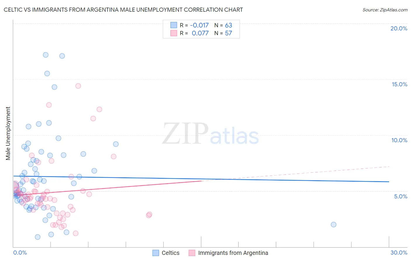Celtic vs Immigrants from Argentina Male Unemployment