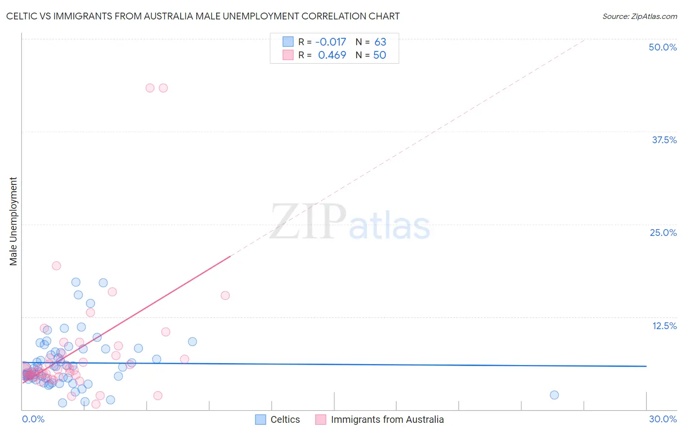 Celtic vs Immigrants from Australia Male Unemployment