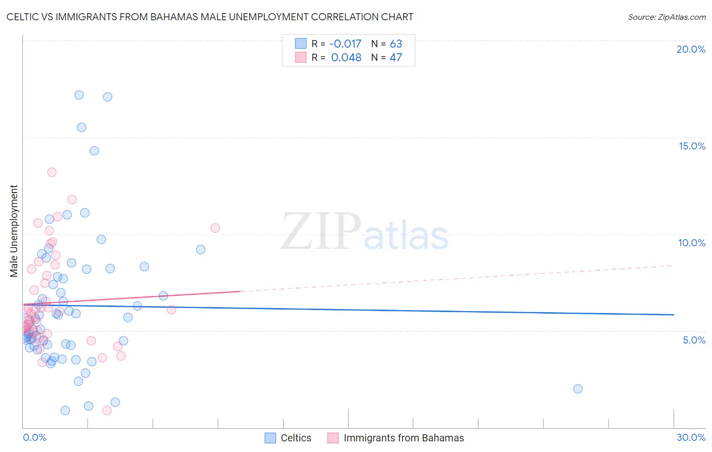 Celtic vs Immigrants from Bahamas Male Unemployment