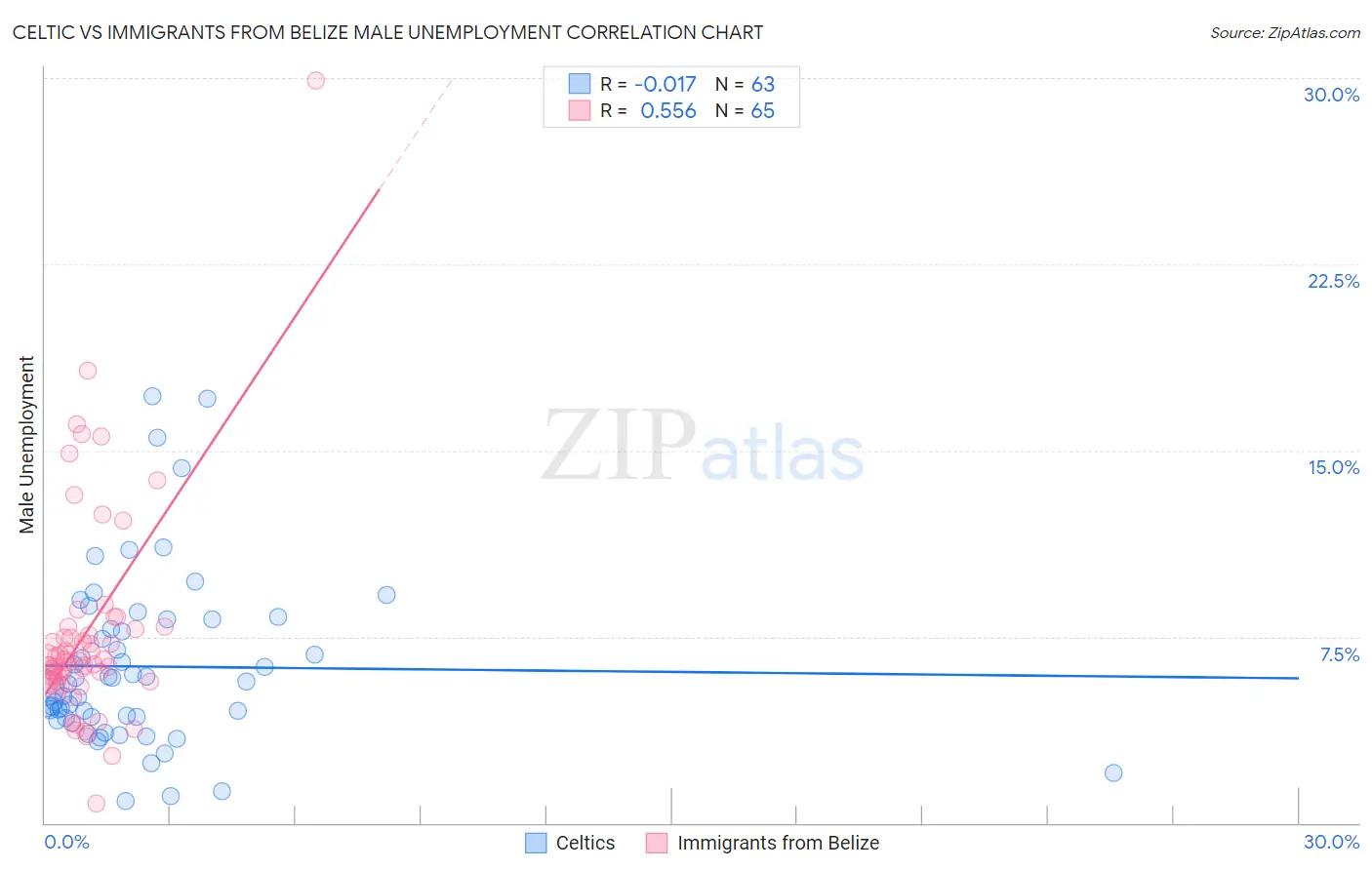 Celtic vs Immigrants from Belize Male Unemployment