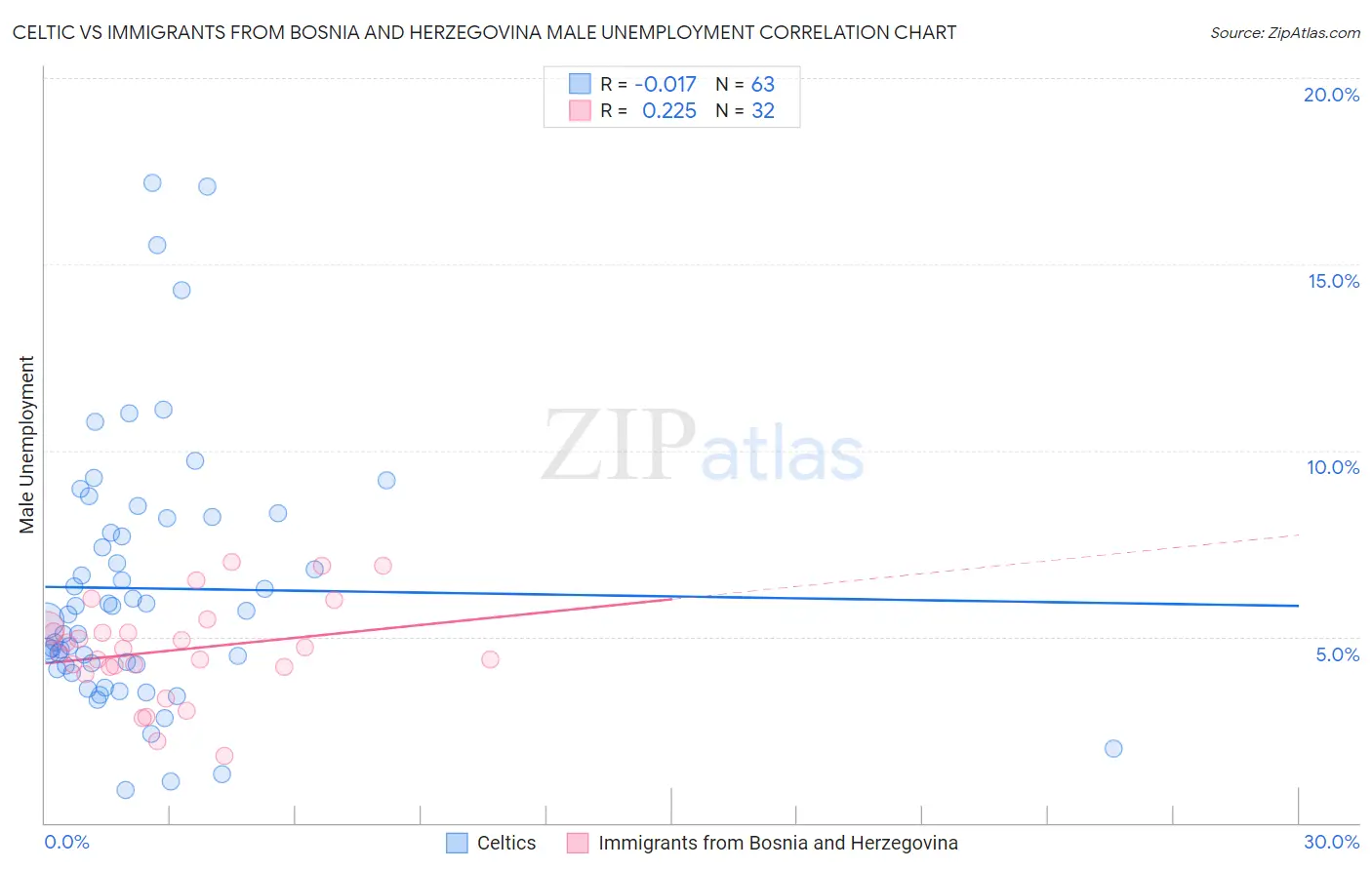 Celtic vs Immigrants from Bosnia and Herzegovina Male Unemployment