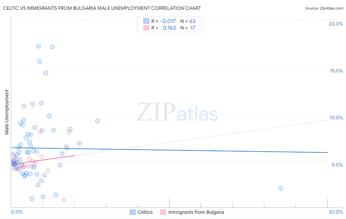 Celtic vs Immigrants from Bulgaria Male Unemployment