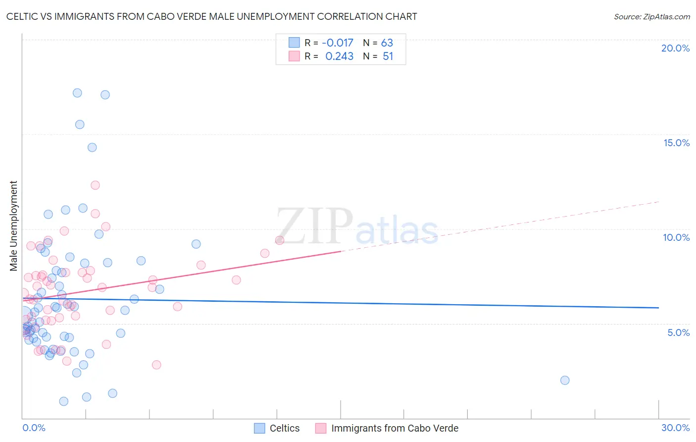 Celtic vs Immigrants from Cabo Verde Male Unemployment