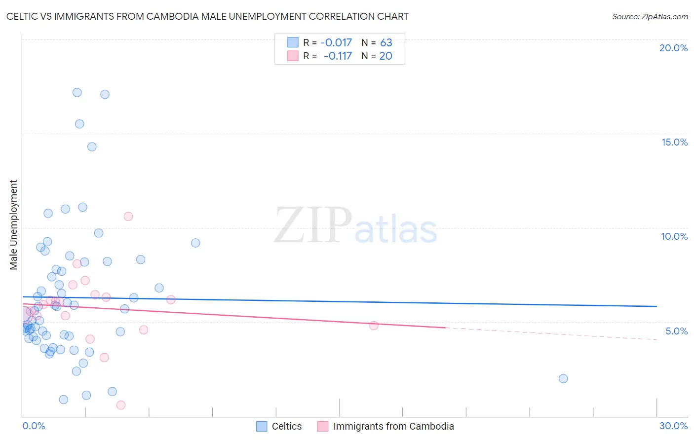 Celtic vs Immigrants from Cambodia Male Unemployment