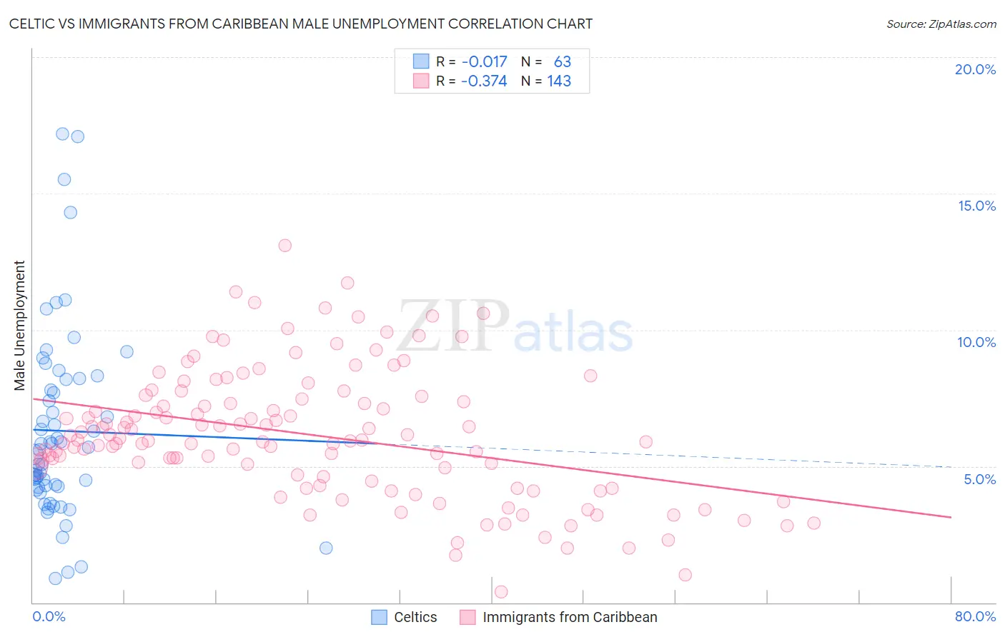 Celtic vs Immigrants from Caribbean Male Unemployment