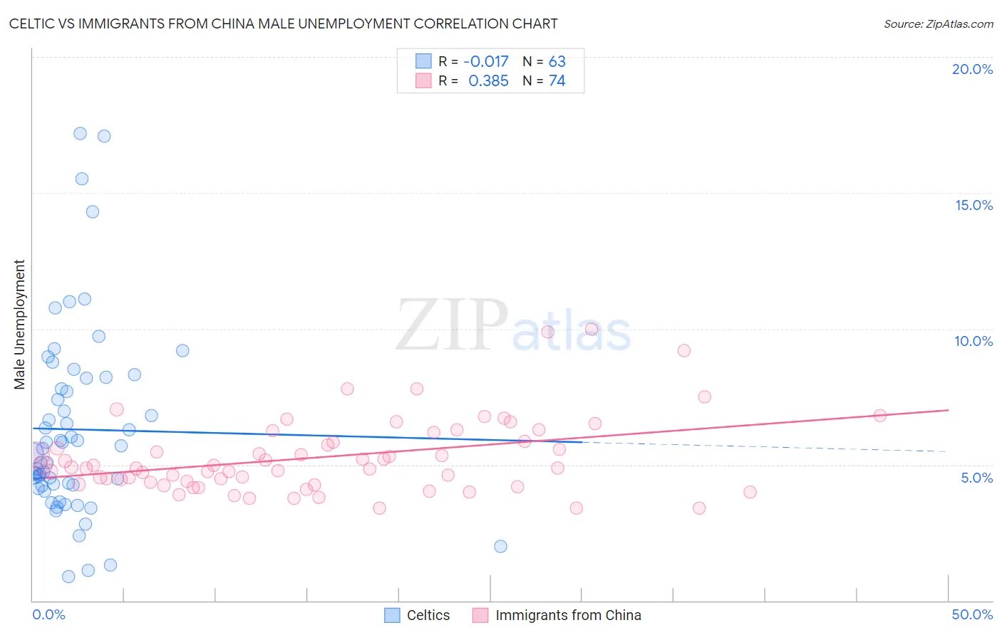 Celtic vs Immigrants from China Male Unemployment