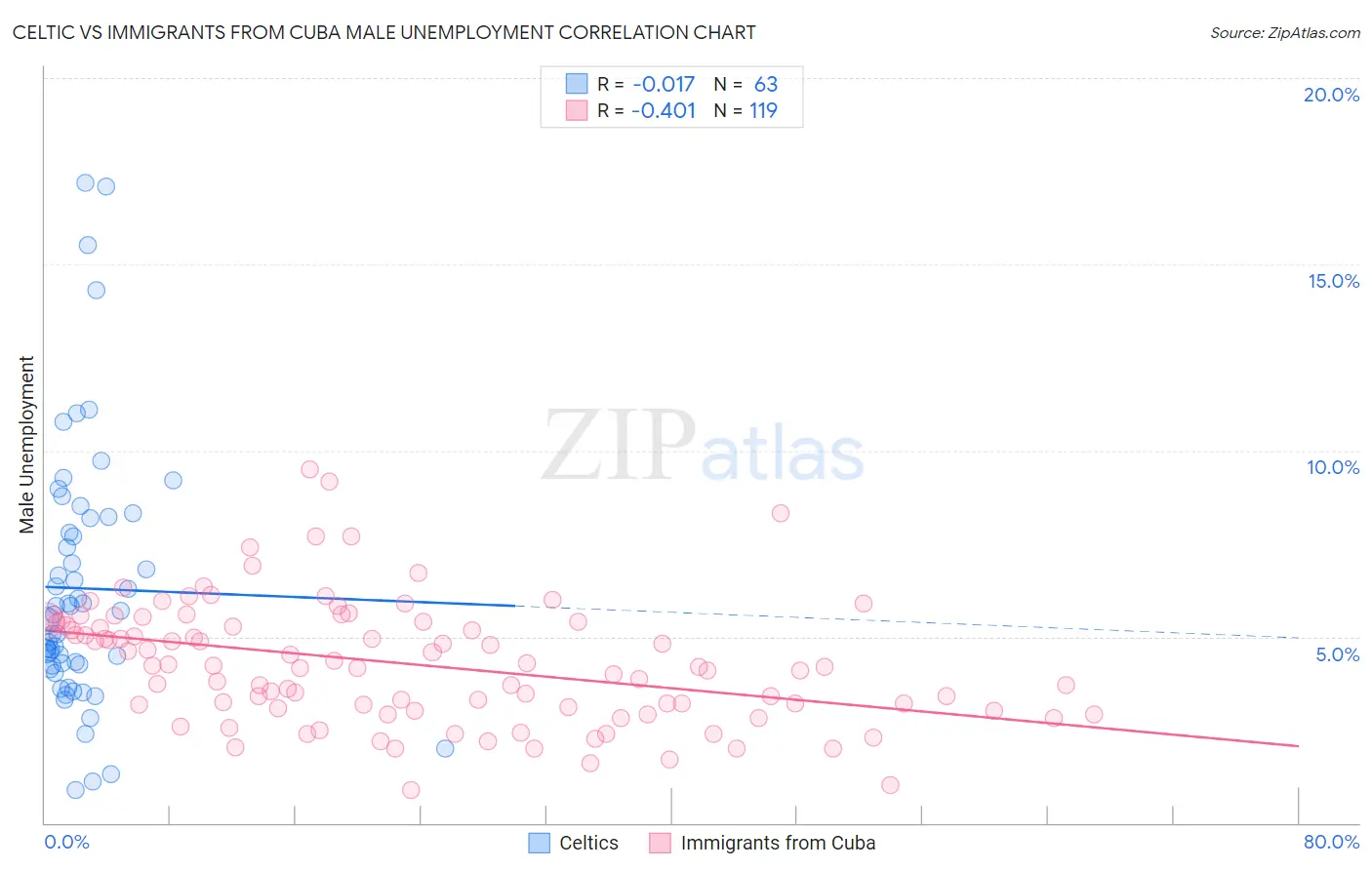 Celtic vs Immigrants from Cuba Male Unemployment
