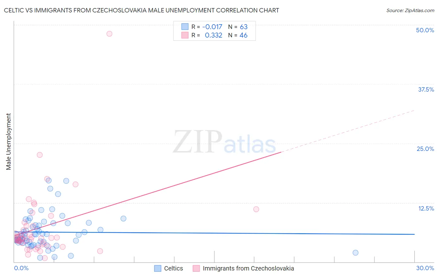 Celtic vs Immigrants from Czechoslovakia Male Unemployment