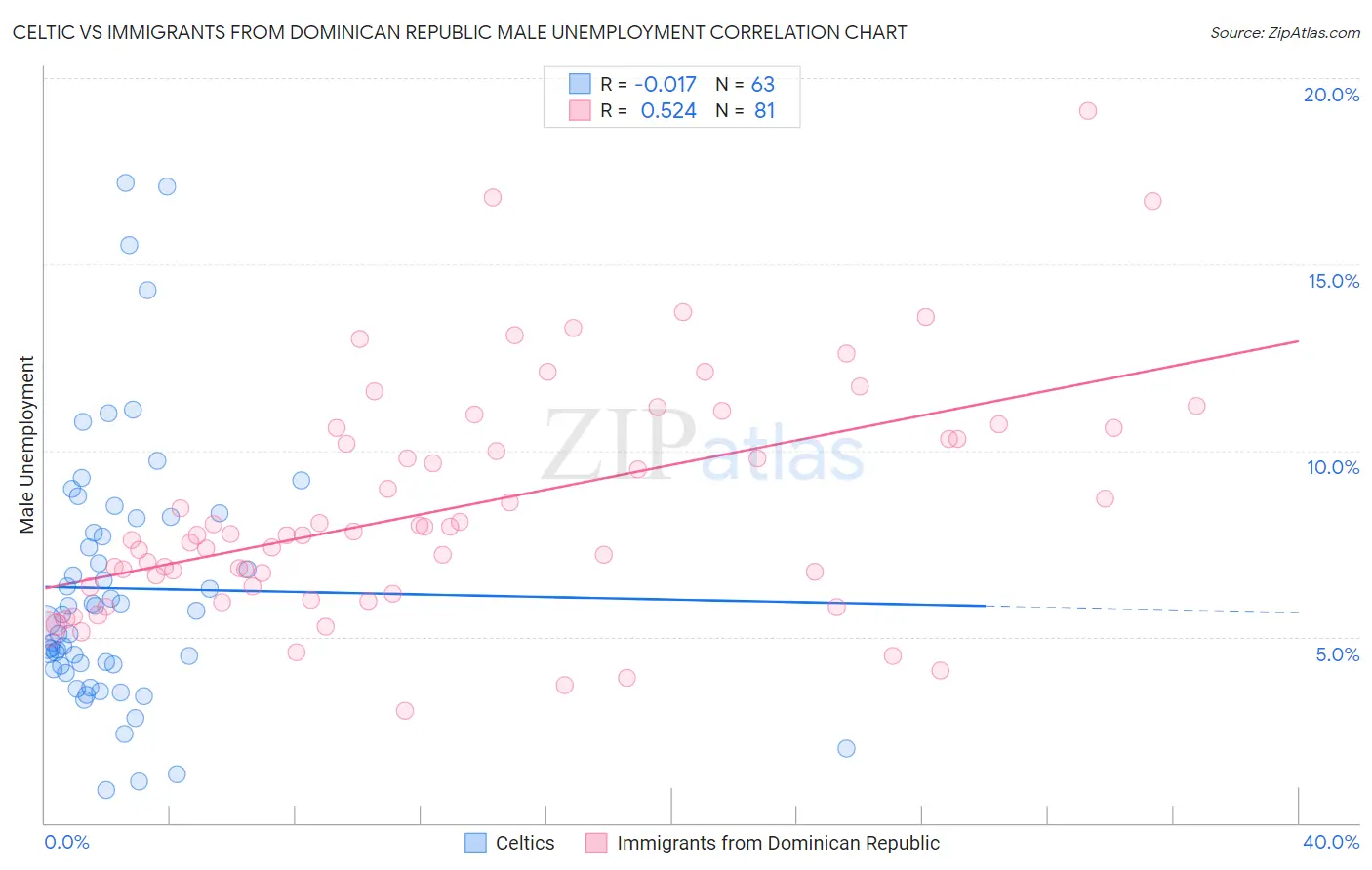 Celtic vs Immigrants from Dominican Republic Male Unemployment
