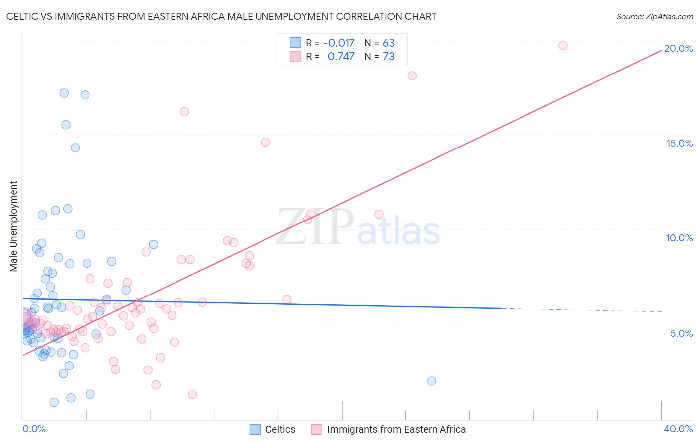 Celtic vs Immigrants from Eastern Africa Male Unemployment