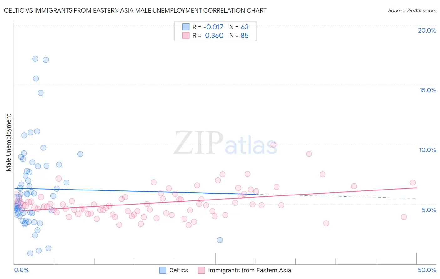 Celtic vs Immigrants from Eastern Asia Male Unemployment