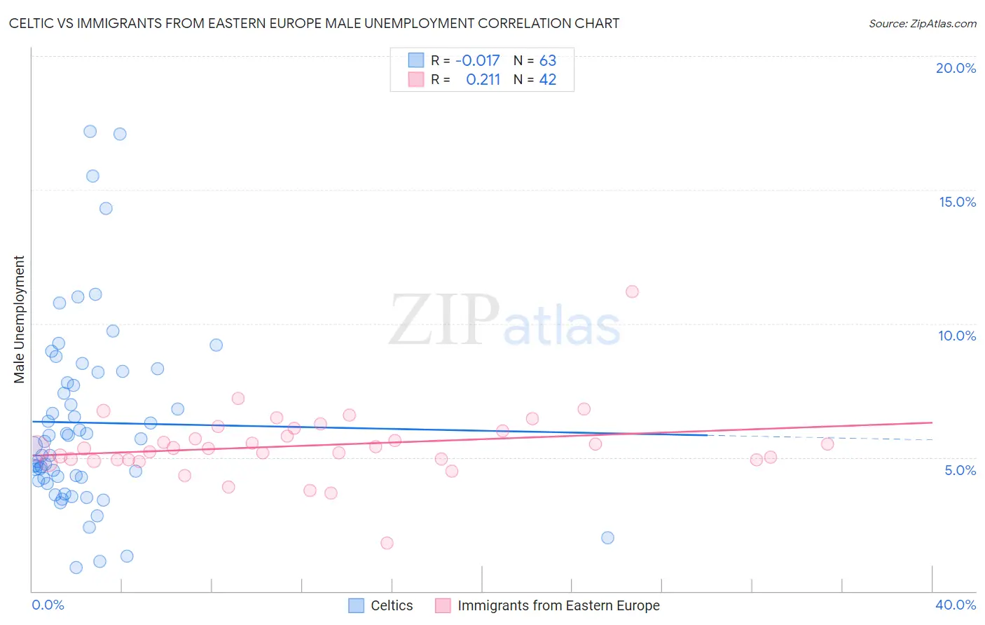 Celtic vs Immigrants from Eastern Europe Male Unemployment