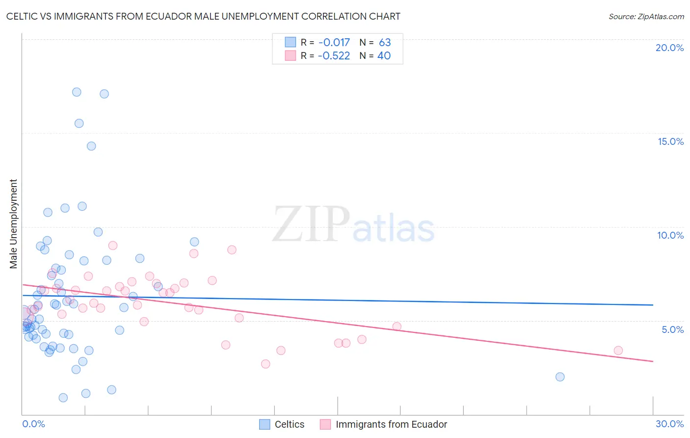 Celtic vs Immigrants from Ecuador Male Unemployment