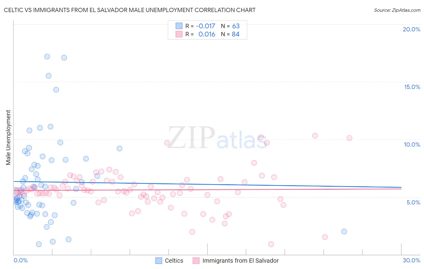 Celtic vs Immigrants from El Salvador Male Unemployment