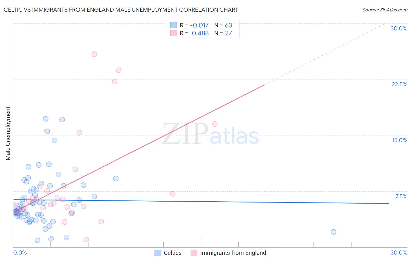 Celtic vs Immigrants from England Male Unemployment