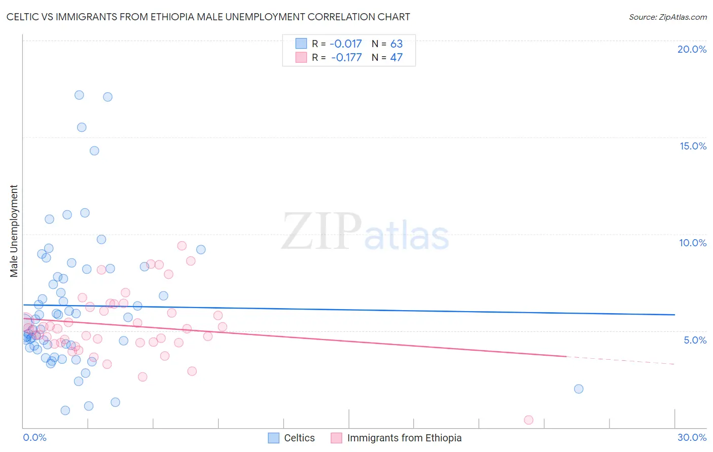Celtic vs Immigrants from Ethiopia Male Unemployment