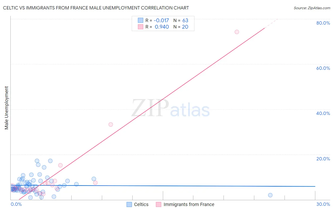 Celtic vs Immigrants from France Male Unemployment