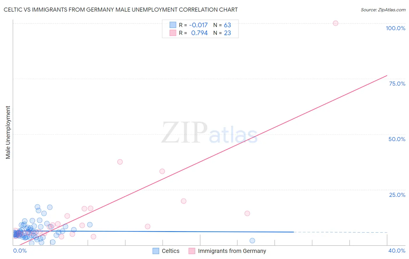 Celtic vs Immigrants from Germany Male Unemployment