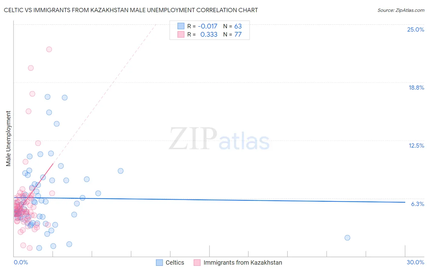 Celtic vs Immigrants from Kazakhstan Male Unemployment