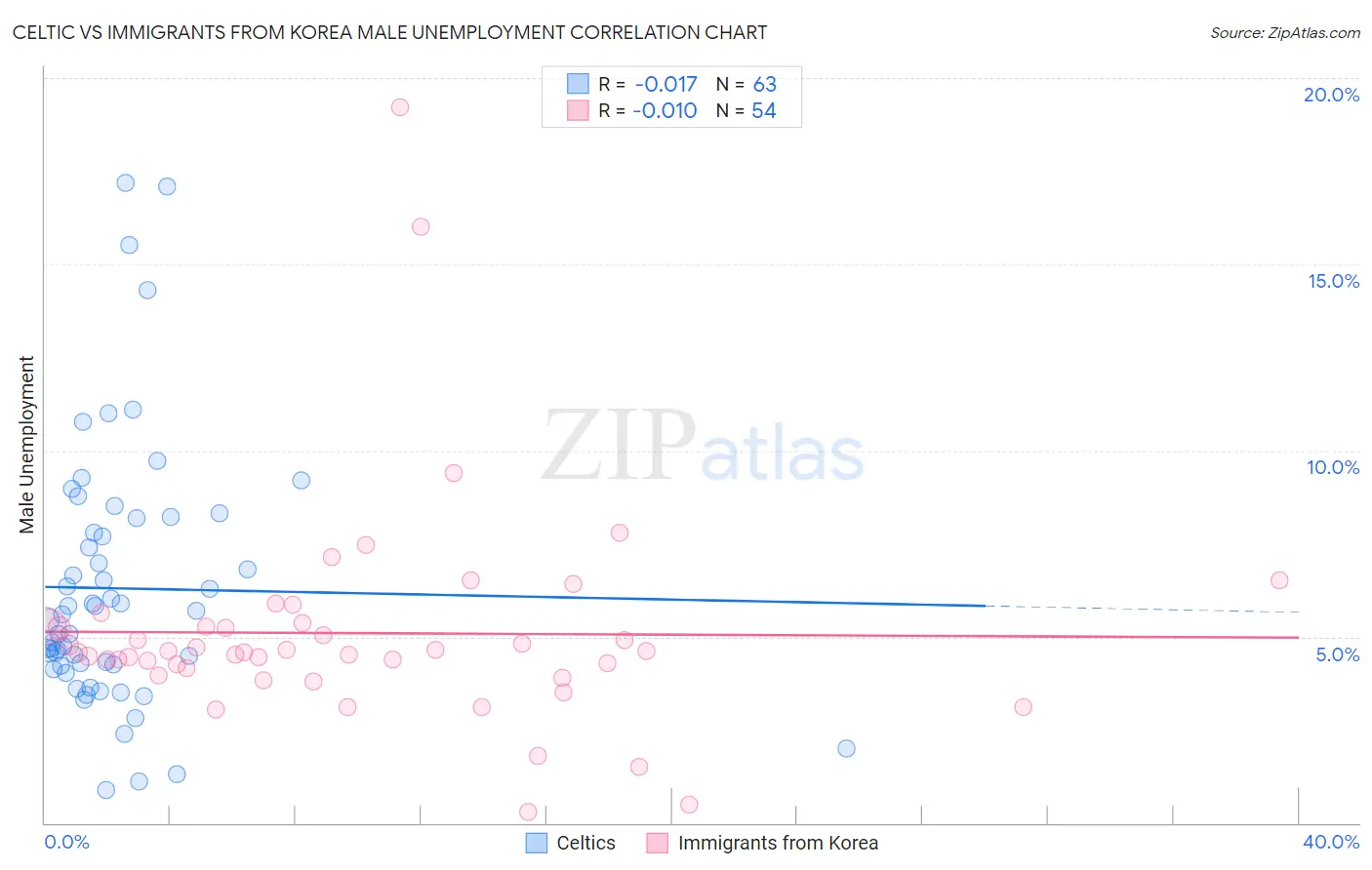 Celtic vs Immigrants from Korea Male Unemployment