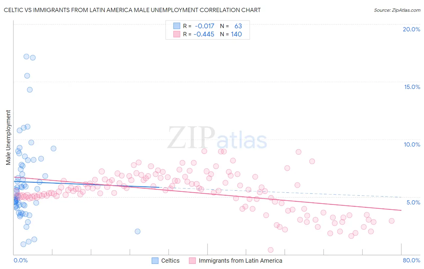 Celtic vs Immigrants from Latin America Male Unemployment