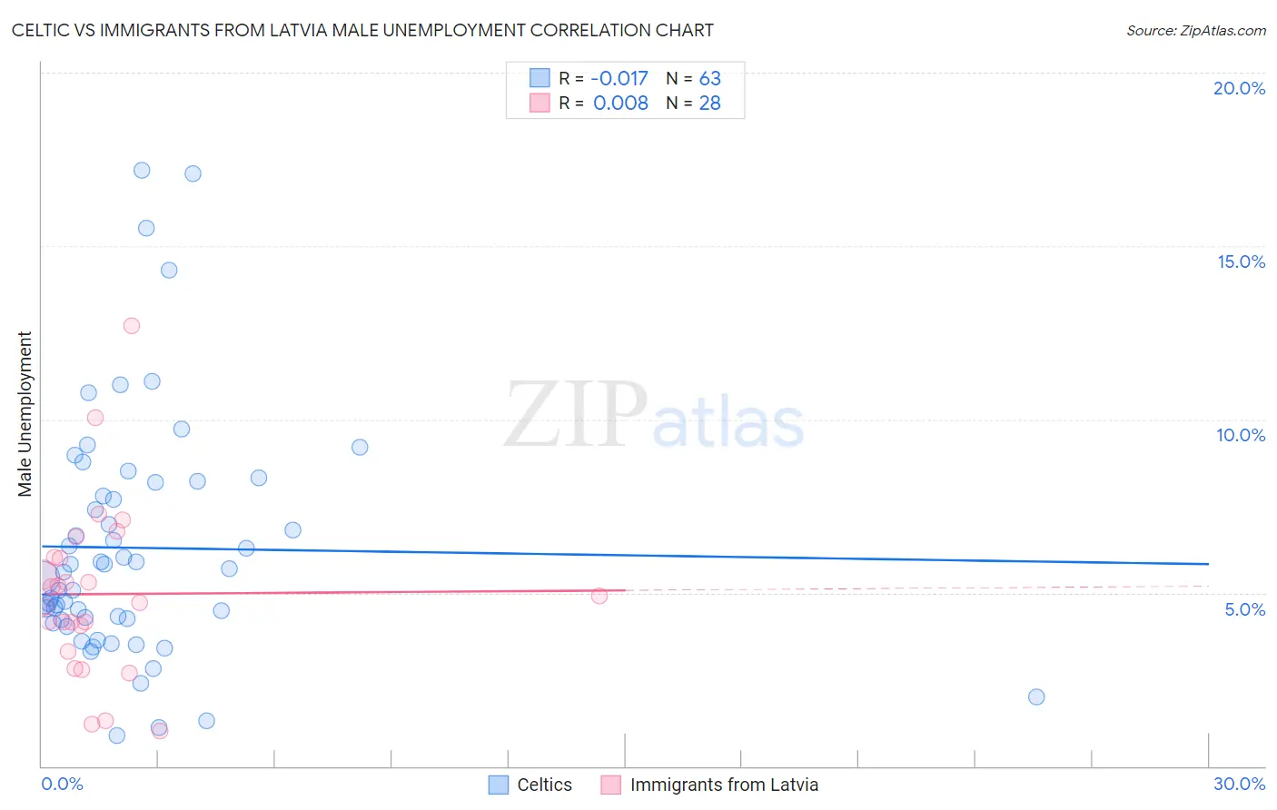 Celtic vs Immigrants from Latvia Male Unemployment