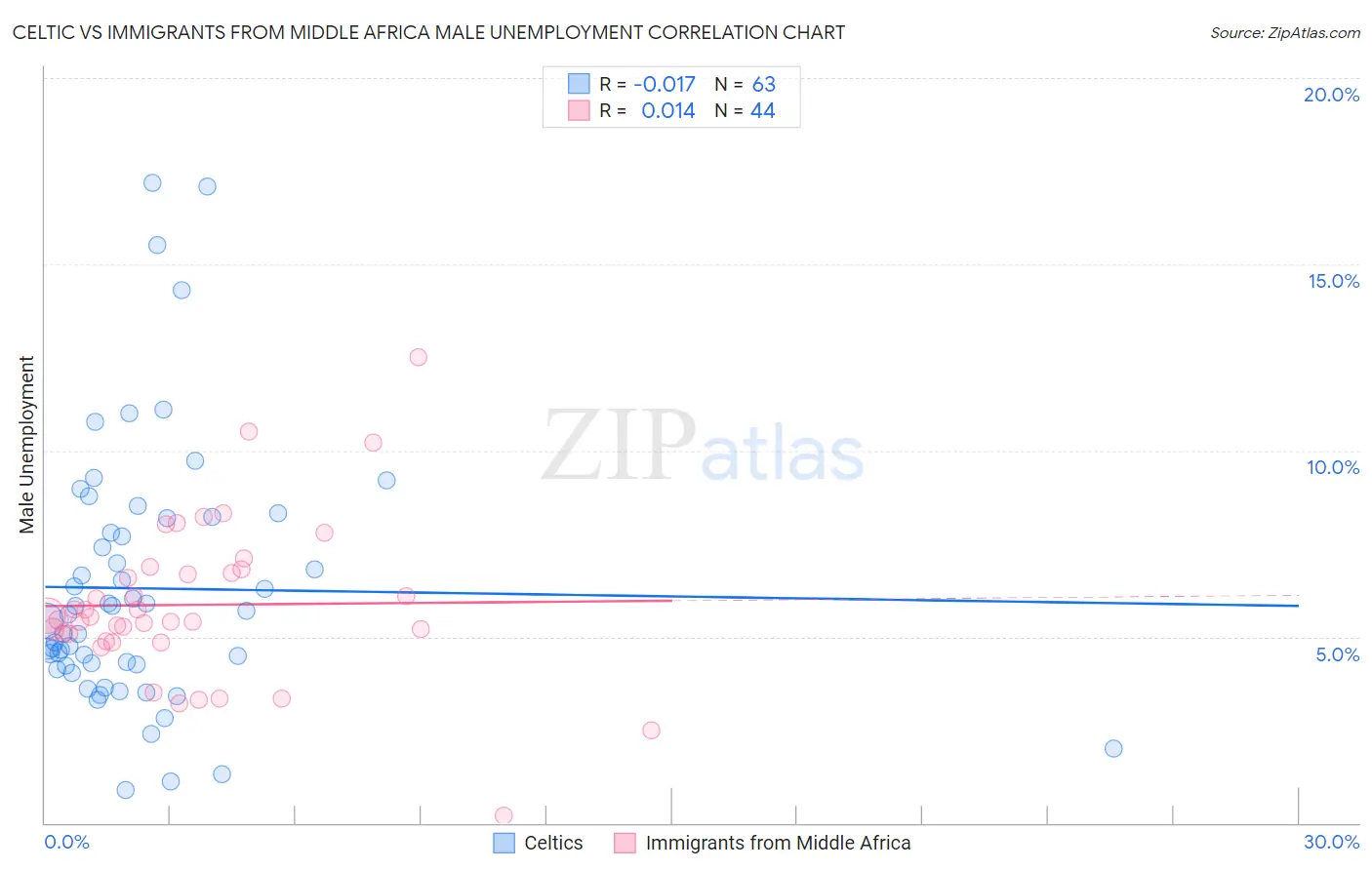 Celtic vs Immigrants from Middle Africa Male Unemployment