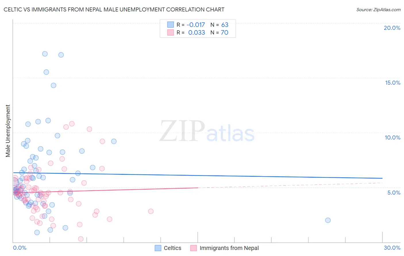 Celtic vs Immigrants from Nepal Male Unemployment
