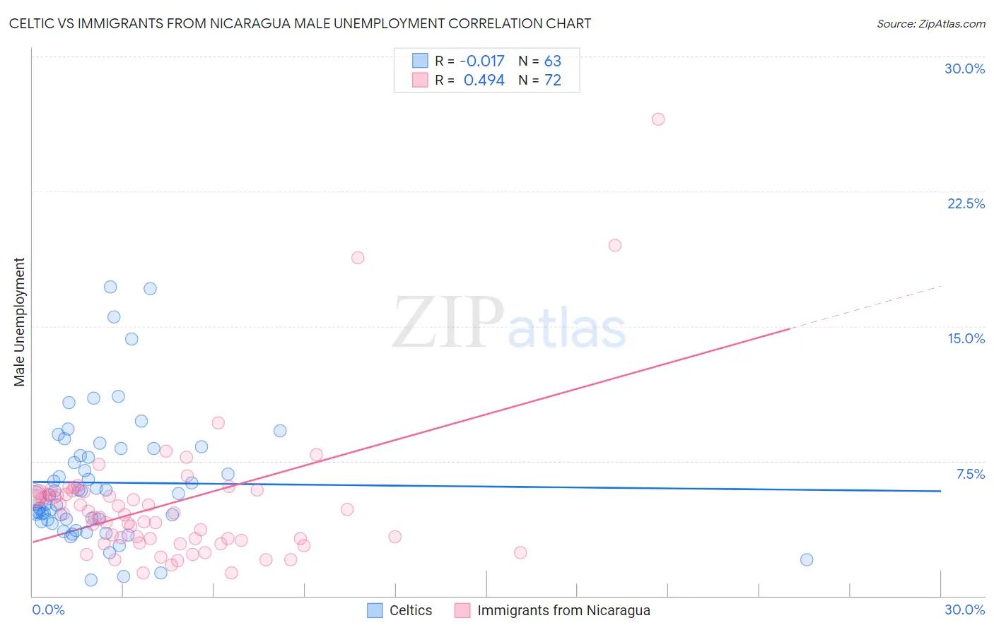 Celtic vs Immigrants from Nicaragua Male Unemployment