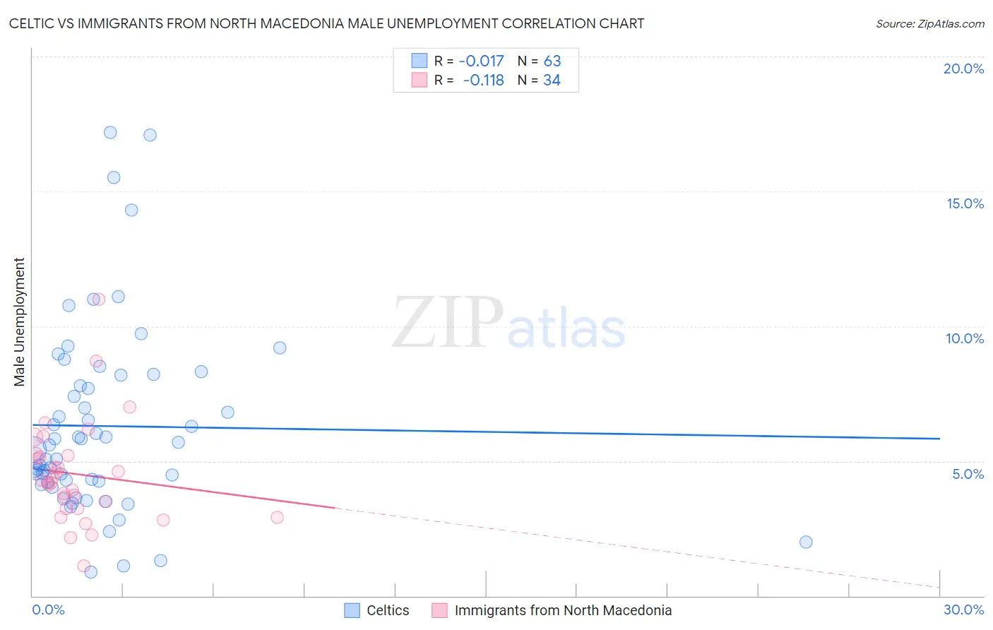 Celtic vs Immigrants from North Macedonia Male Unemployment