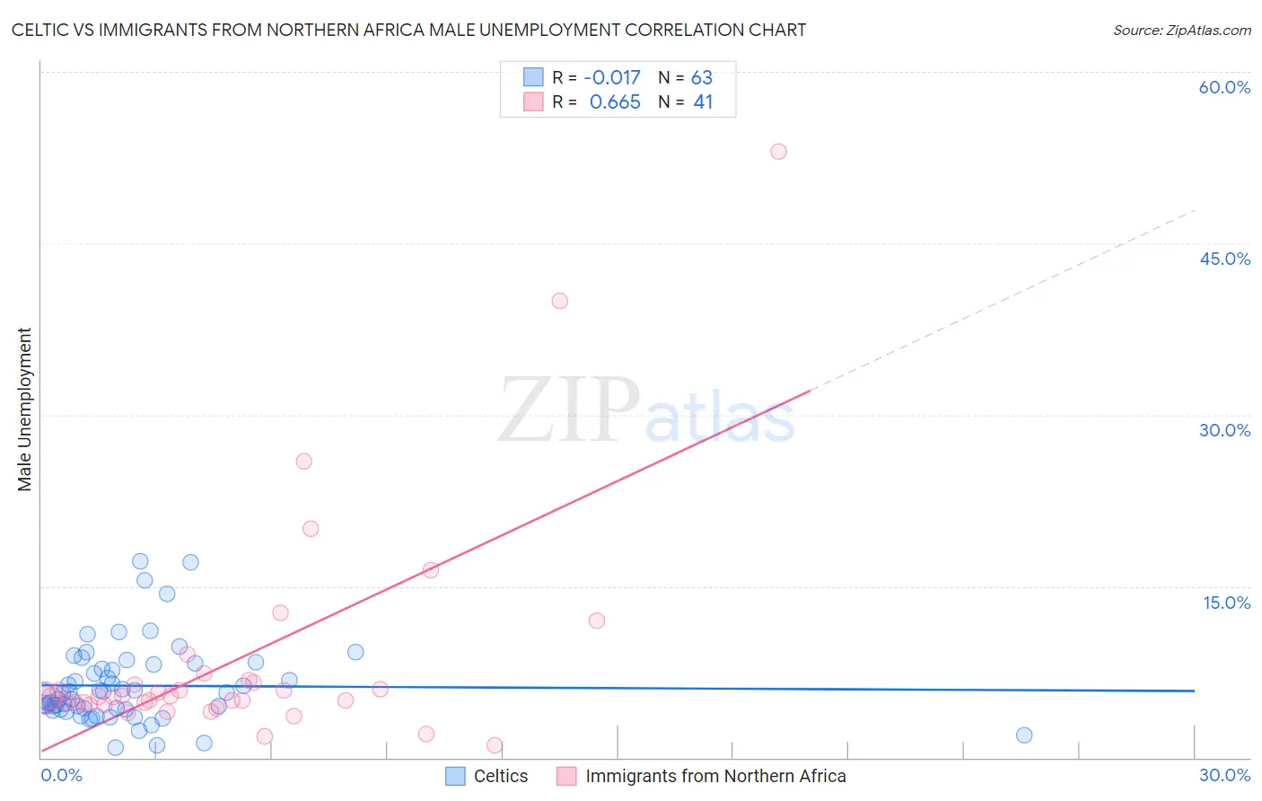 Celtic vs Immigrants from Northern Africa Male Unemployment
