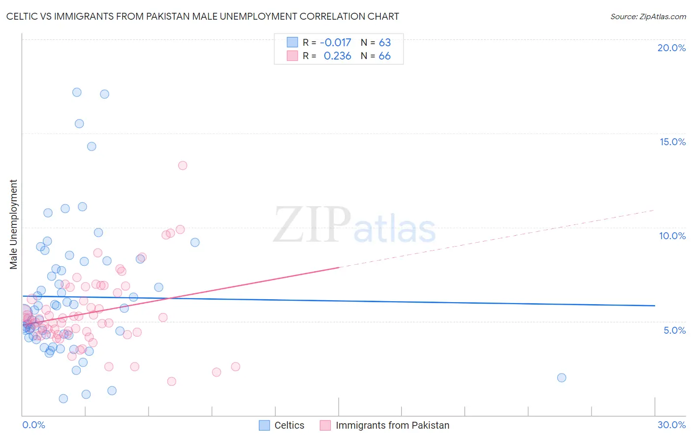 Celtic vs Immigrants from Pakistan Male Unemployment