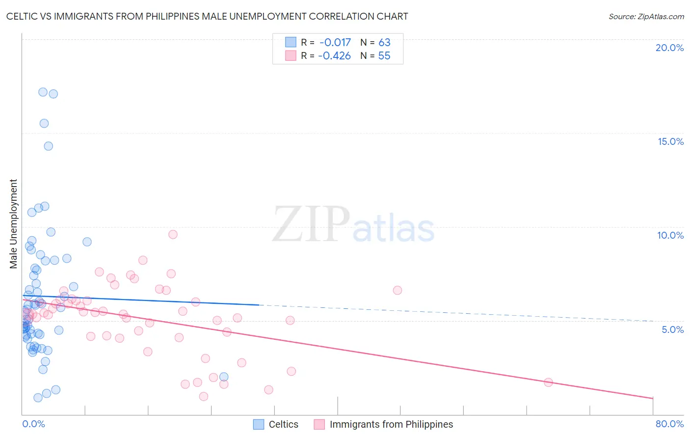 Celtic vs Immigrants from Philippines Male Unemployment