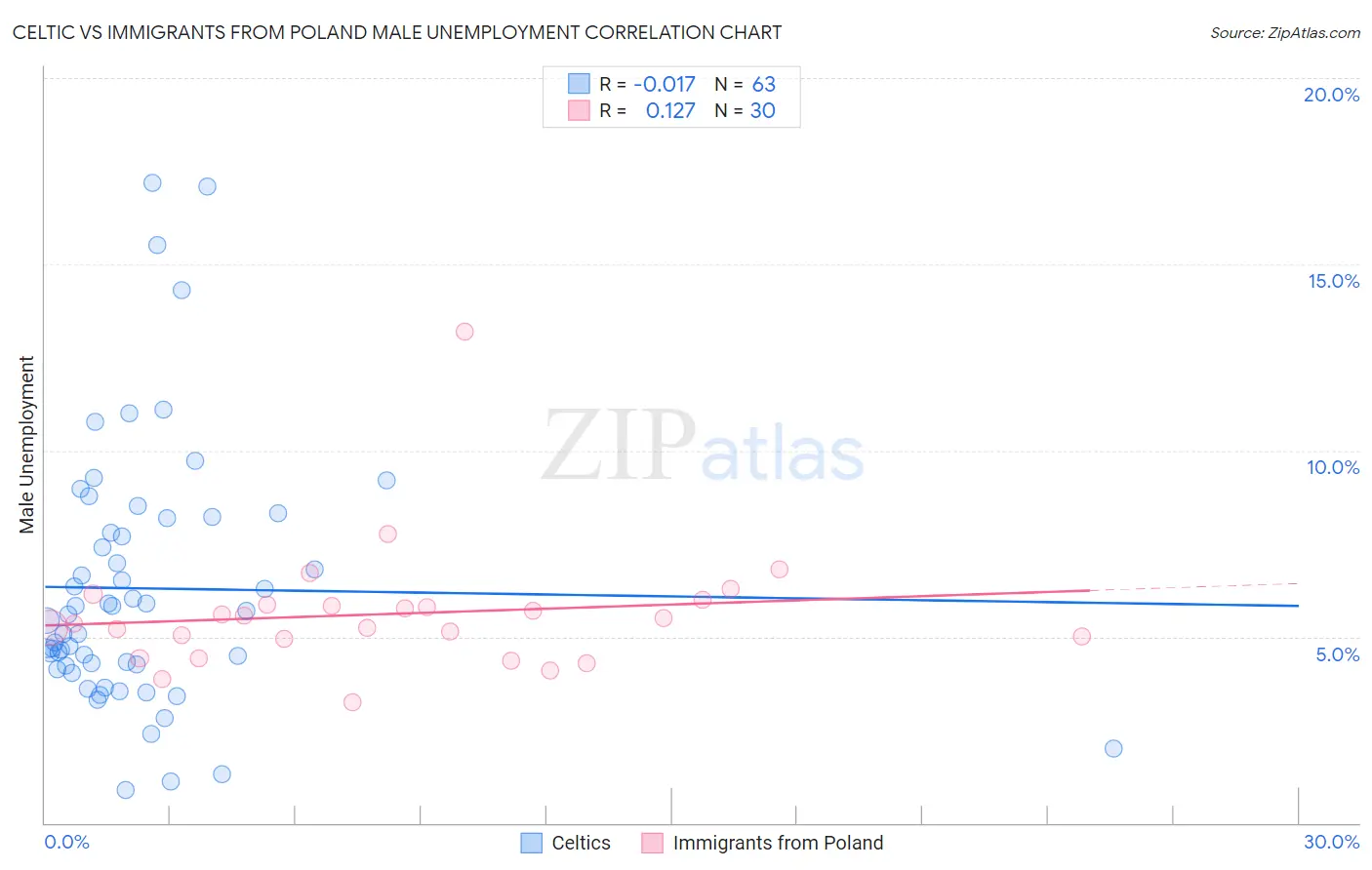 Celtic vs Immigrants from Poland Male Unemployment