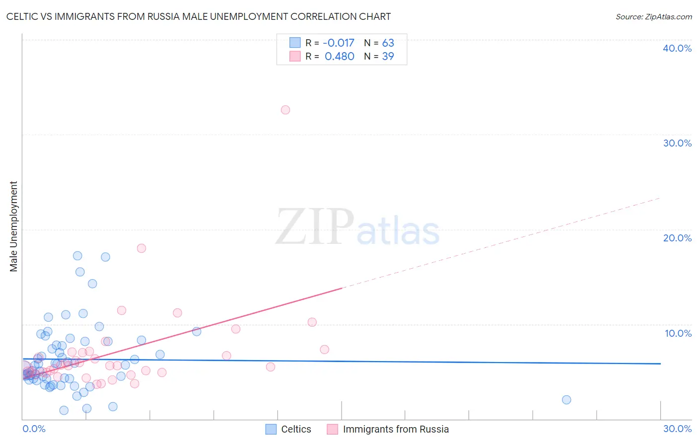 Celtic vs Immigrants from Russia Male Unemployment