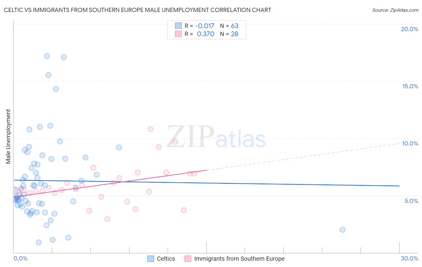 Celtic vs Immigrants from Southern Europe Male Unemployment