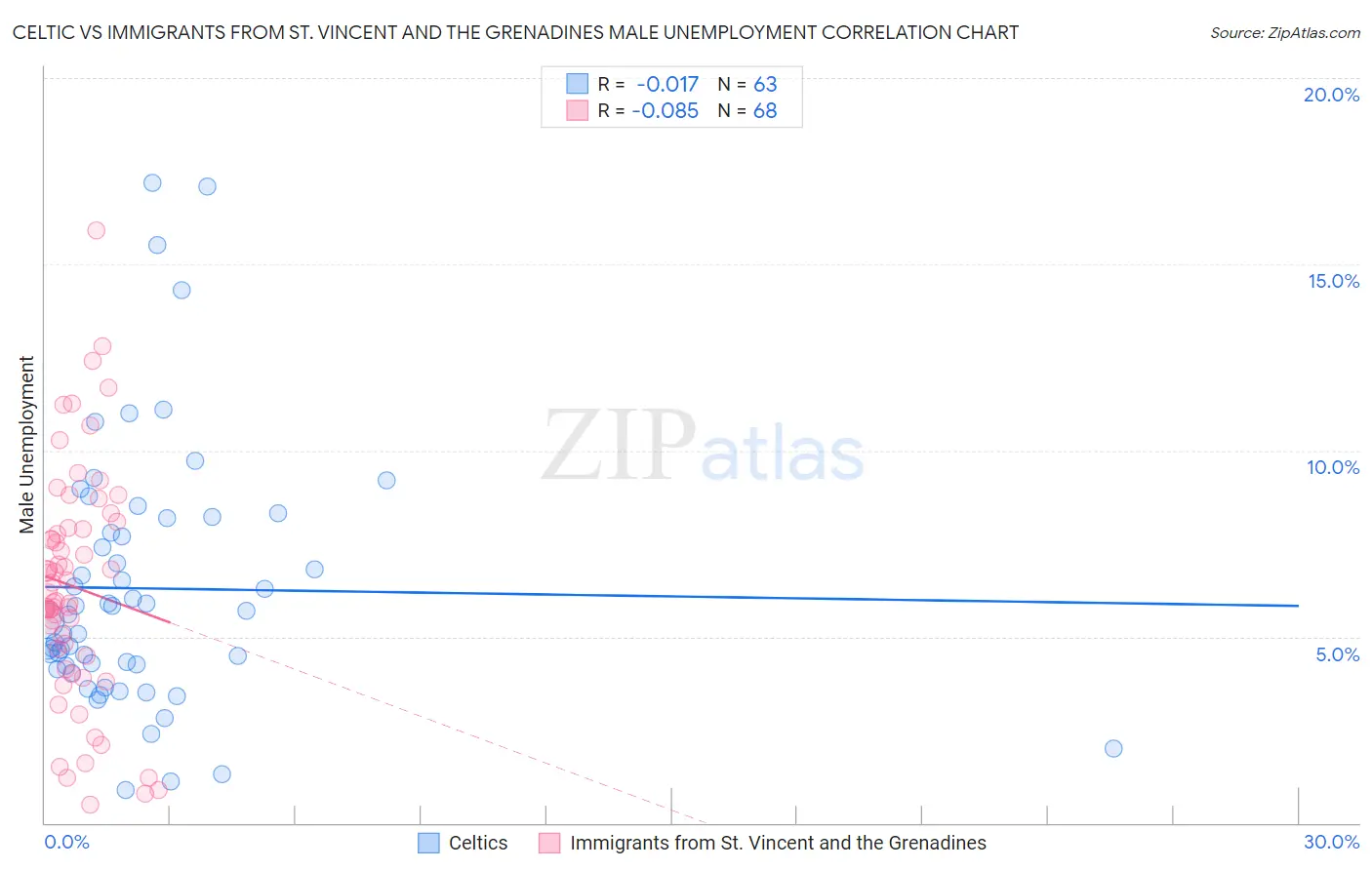 Celtic vs Immigrants from St. Vincent and the Grenadines Male Unemployment