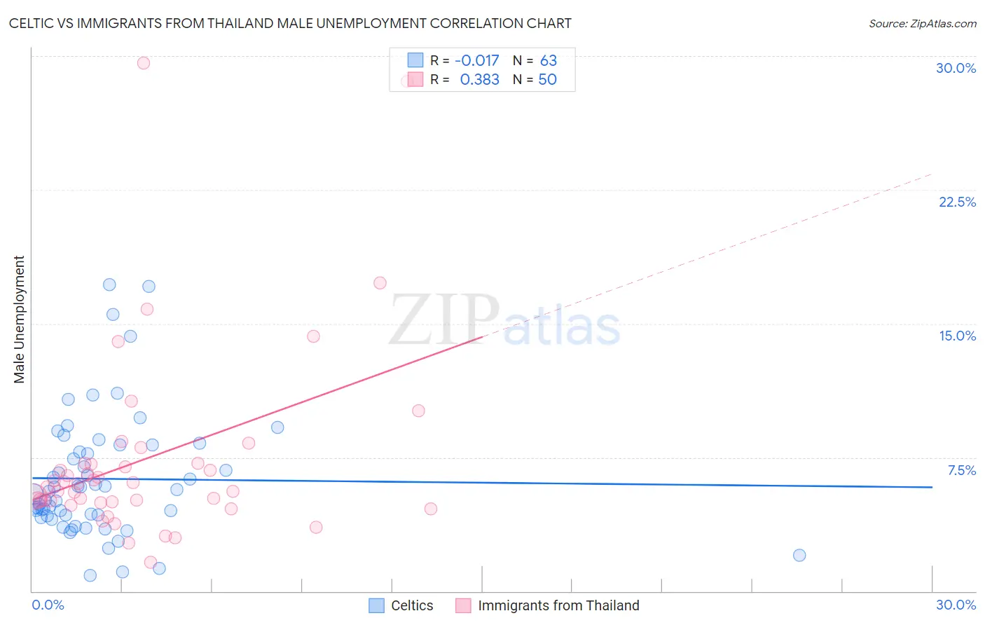 Celtic vs Immigrants from Thailand Male Unemployment