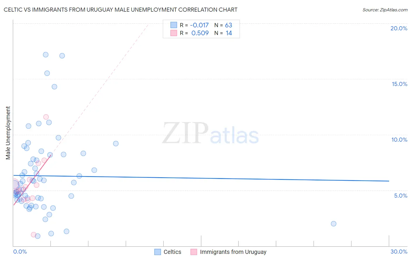 Celtic vs Immigrants from Uruguay Male Unemployment