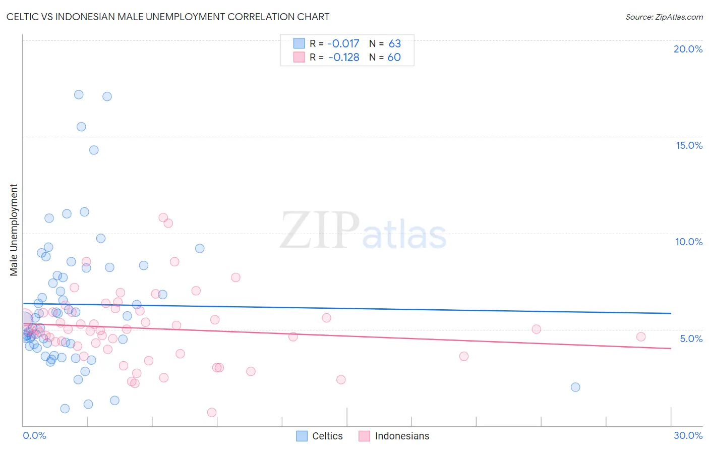 Celtic vs Indonesian Male Unemployment