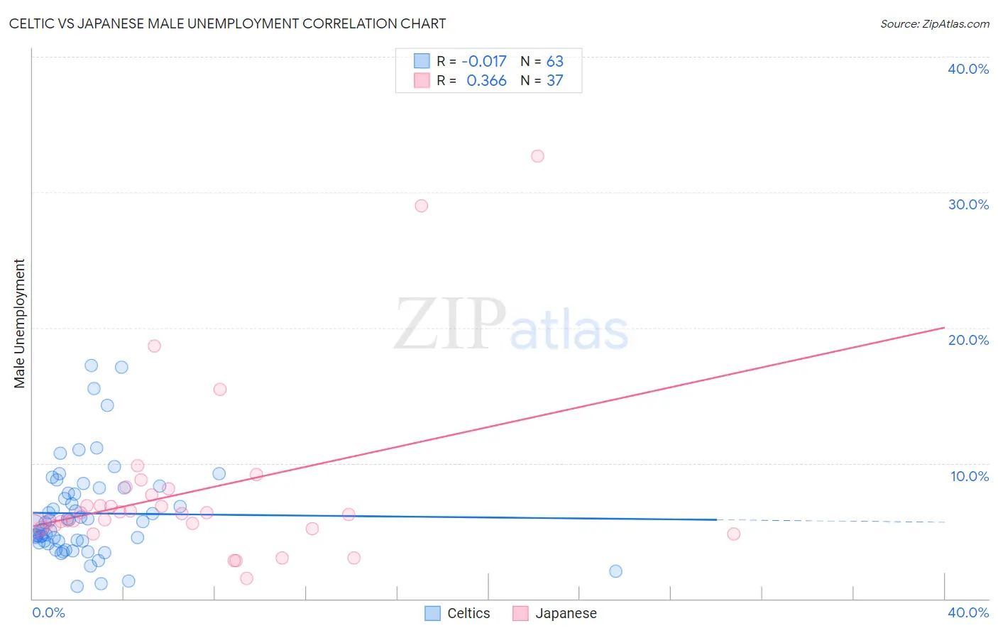 Celtic vs Japanese Male Unemployment