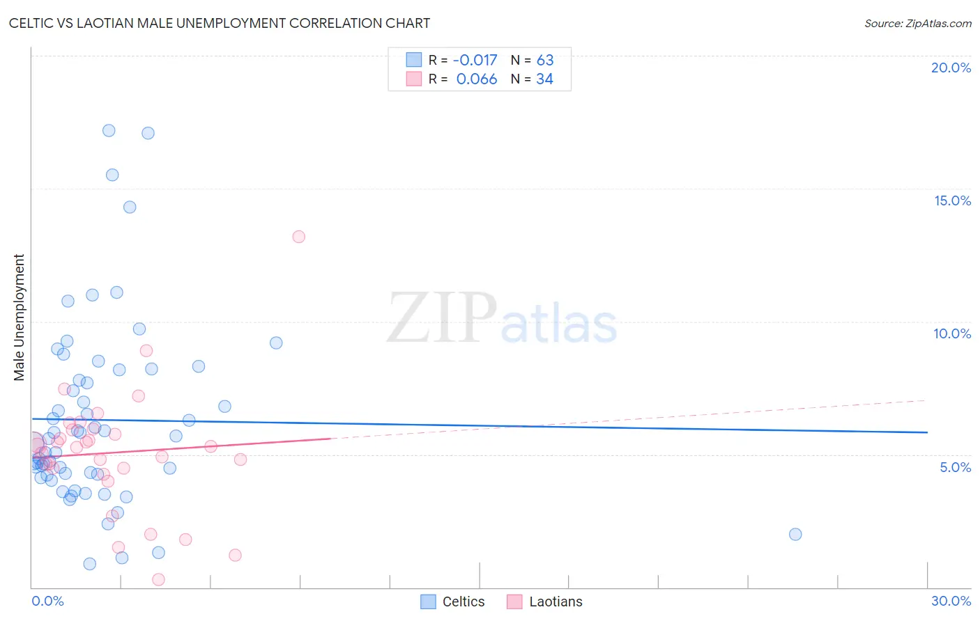 Celtic vs Laotian Male Unemployment