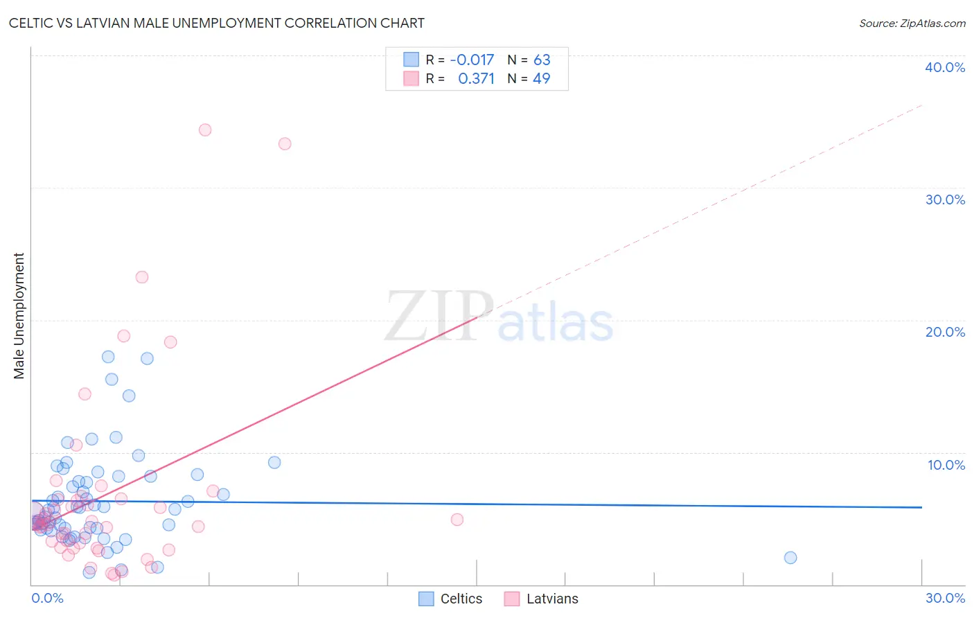 Celtic vs Latvian Male Unemployment