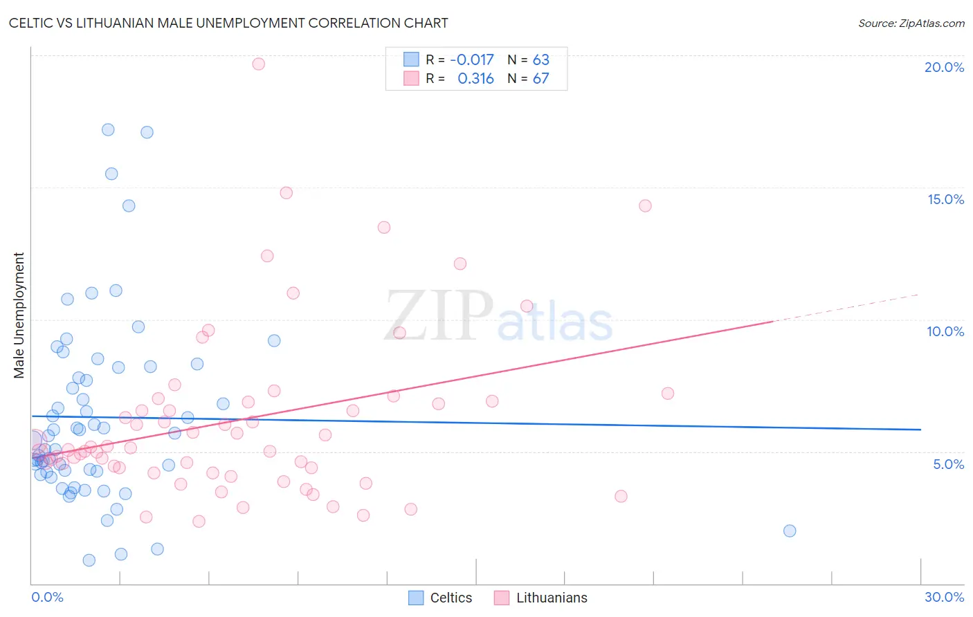 Celtic vs Lithuanian Male Unemployment