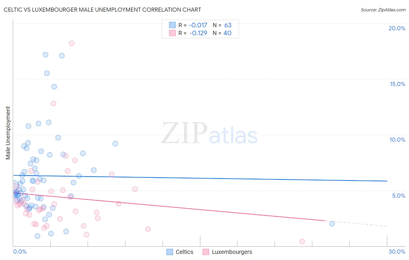 Celtic vs Luxembourger Male Unemployment