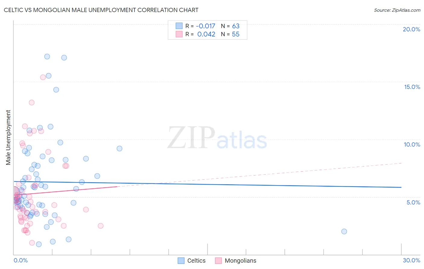 Celtic vs Mongolian Male Unemployment