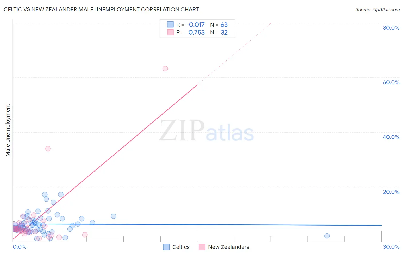 Celtic vs New Zealander Male Unemployment