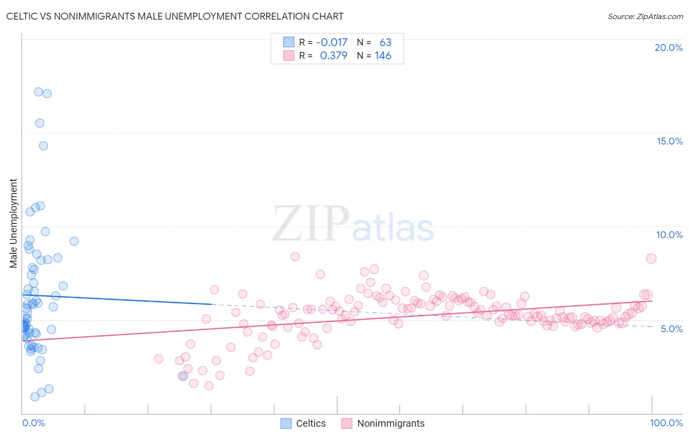 Celtic vs Nonimmigrants Male Unemployment