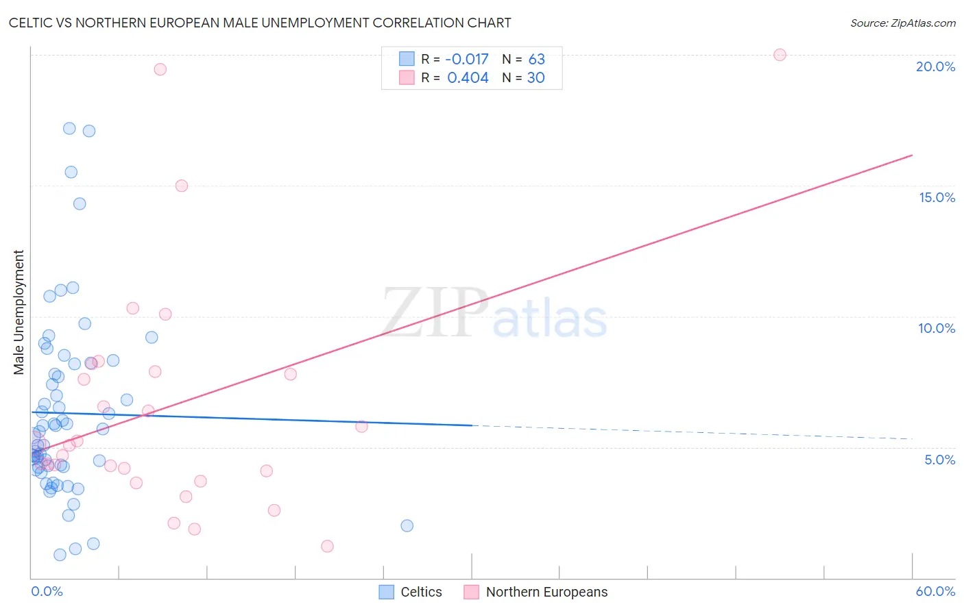 Celtic vs Northern European Male Unemployment