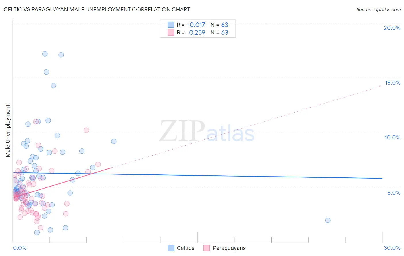 Celtic vs Paraguayan Male Unemployment